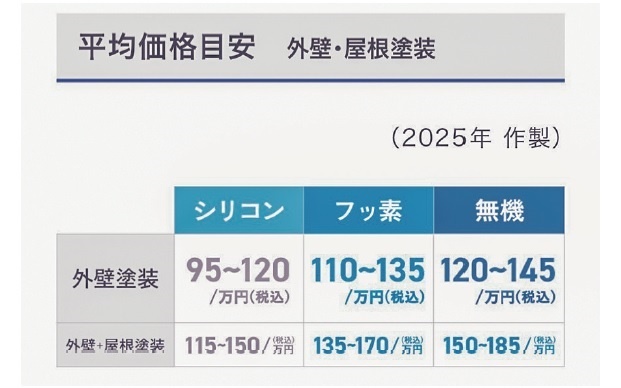 塗装相場ガイド公開 価格と耐久目安を提示