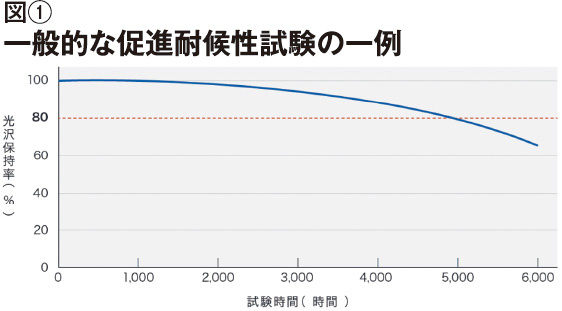 期待耐用年数ープレマテックスが語る、光沢保持率80%ラインが生む誤解