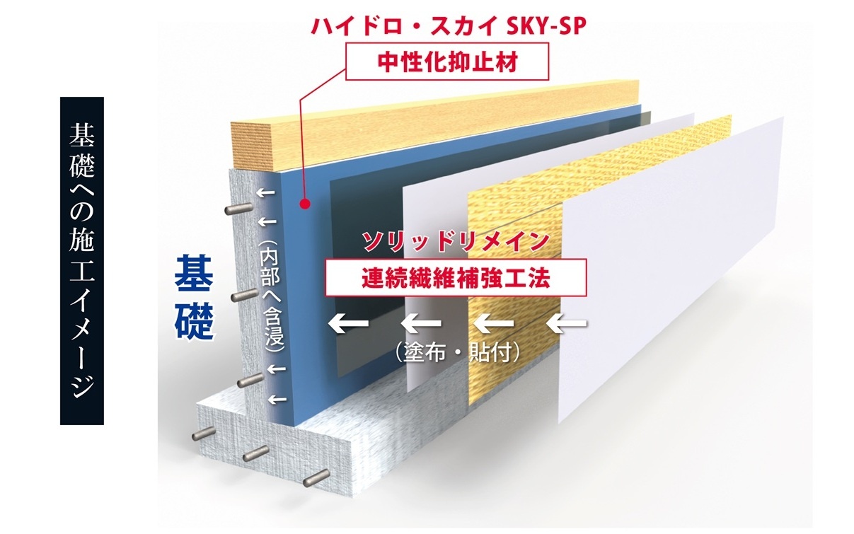 「中性化抑止」と「連続繊維補強」のハイブリッド型工法で構造物の安全性確保と長寿命化に貢献