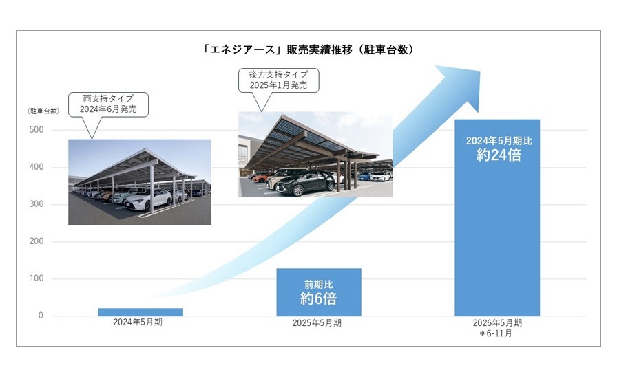 三協立山・三協アルミ、カーポート型太陽光パネル架台「エネジアース」販売好調