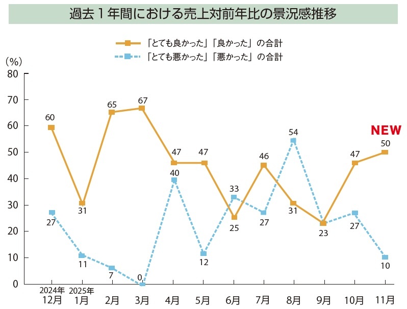 【景況感調査2025年11月】対前年比「良い」50%